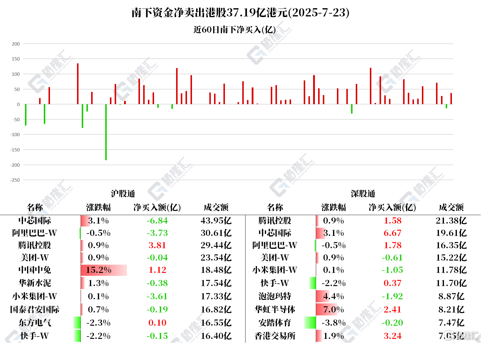 资金动向 | 北水扫货腾讯超5亿港元，连续2日抛售小米