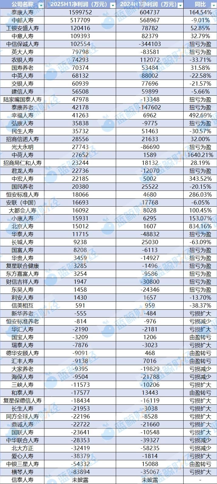 非上市人身险公司半年战报：净赚293亿同比翻两倍，仍有21家陷亏损