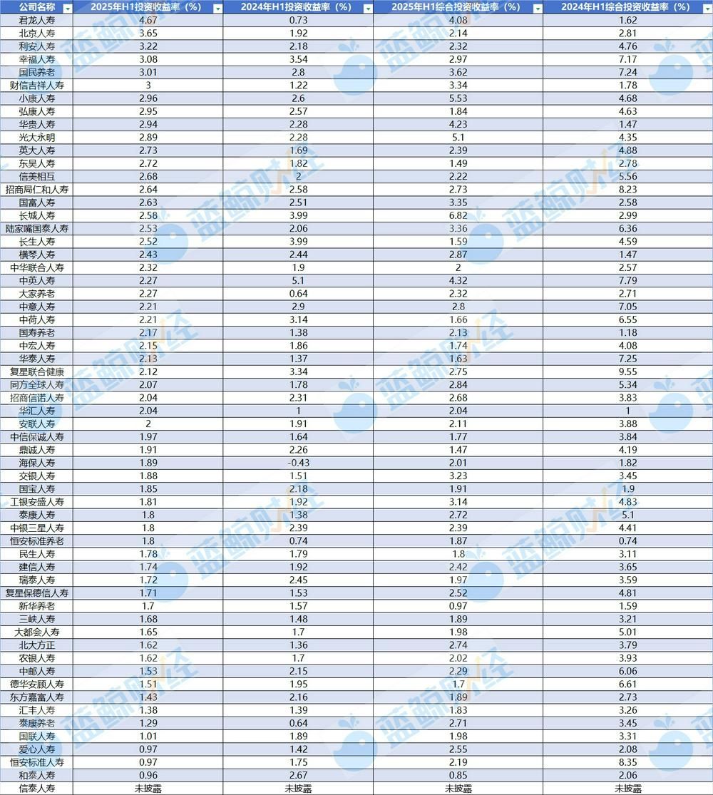 非上市人身险公司半年战报：净赚293亿同比翻两倍	，仍有21家陷亏损