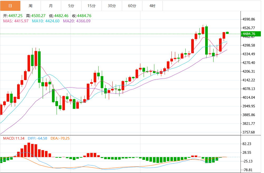 今日黄金交易提醒：黄金回吐涨幅 静待非农数据(2026/01/08)