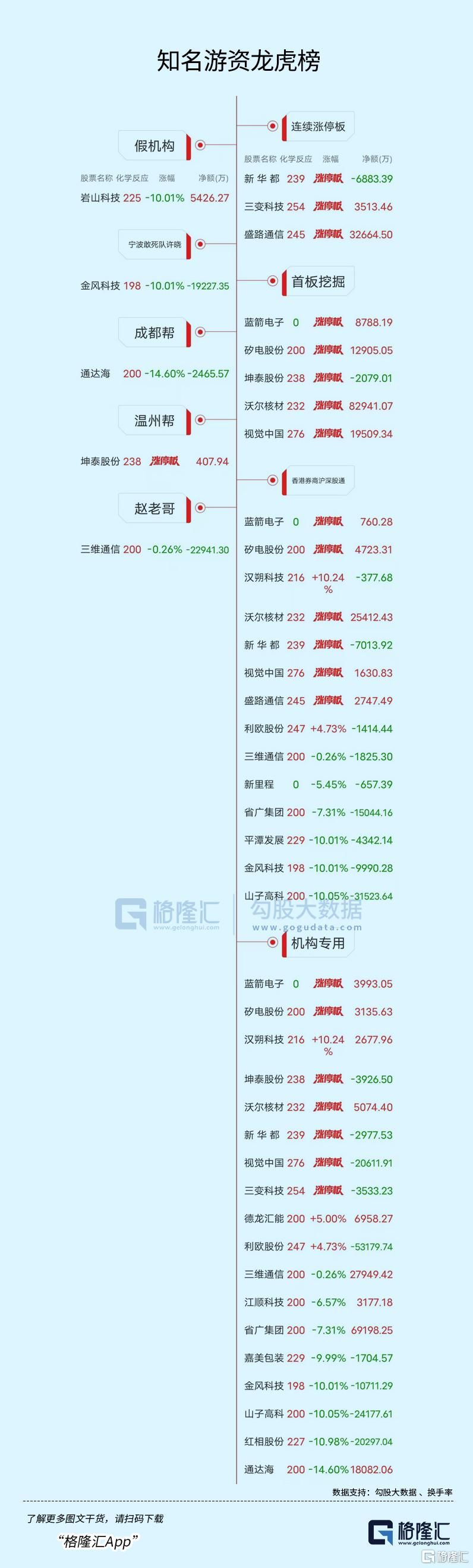 龙虎榜 | 消闲派“挥泪甩卖”山子高科3.4亿，中山东路布局4天3板视觉中国