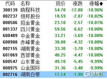 A股收评：指数集体下挫！贵金属现跌停潮	，白酒、电网设备逆势上扬