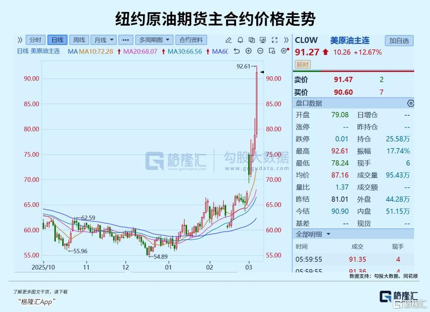 TMGM平台官网-原油失控？更大风暴正在逼近