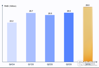 极光（JG.US）迎历史性拐点：全年首次实现盈利	，海外EngageLab ARR 突破1000 万美元
