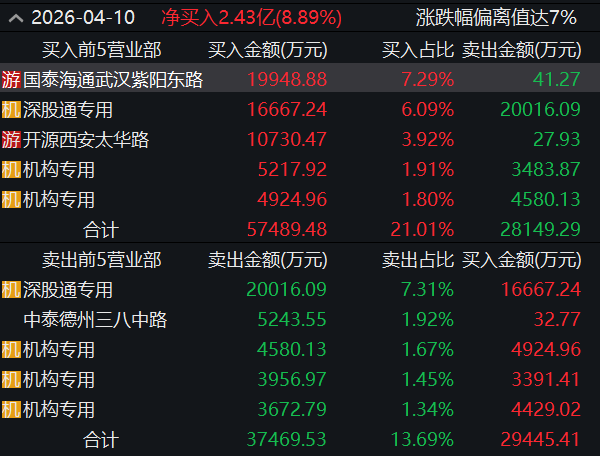 4月10日西藏矿业龙虎榜信息（资料来源：Wind）