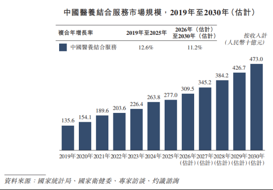 华北医养巨头普祥健康再冲刺港股：2025年净利跌近24%	，业务结构失衡与政策风险待解